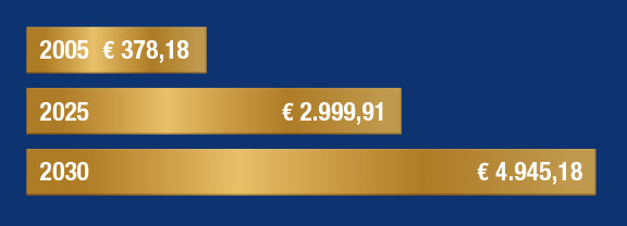 Grafik der Goldpreisentwicklung
