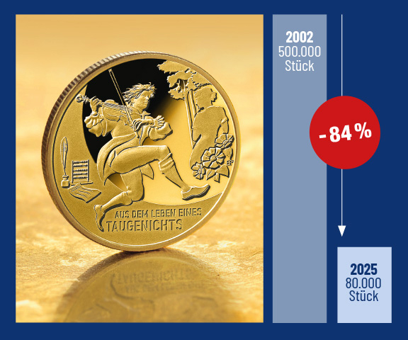 Grafik der Auflagenhöhe