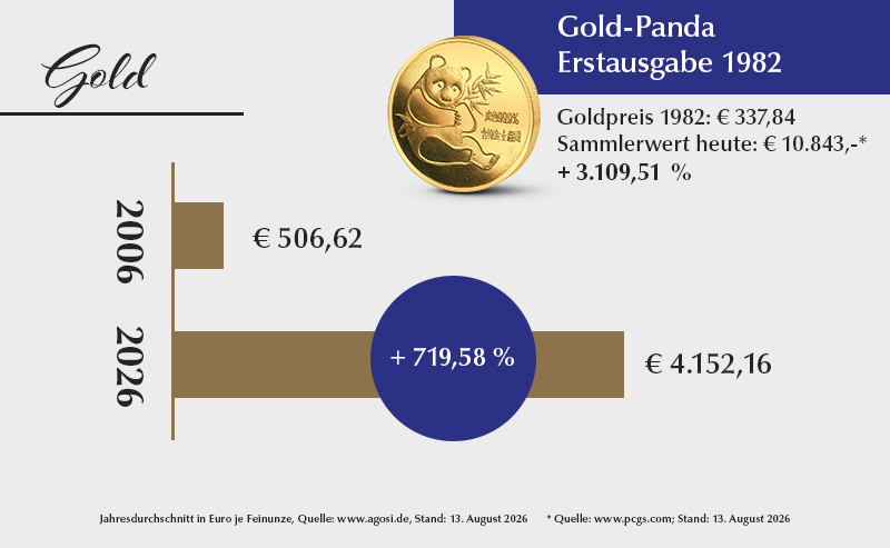 Diese Grafik zeigt ein Diagramm zur Entwicklung und Wersteigerung von Gold von 2006 bis 2026.